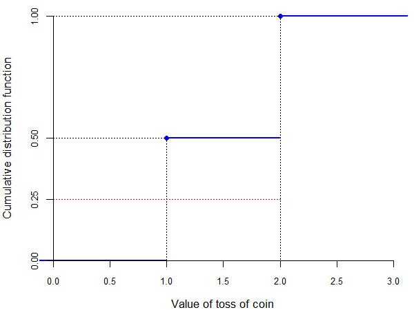 Quantiles discrete
